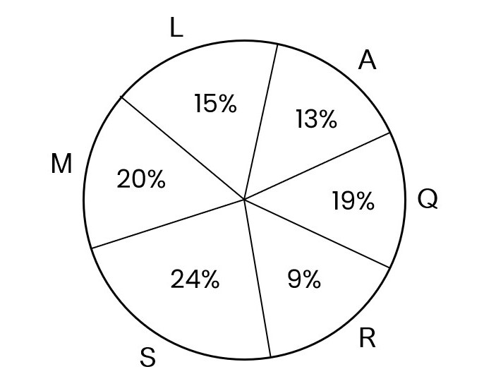 Image for question: विविध रेल्वे गाड्यांमधील प्रवाशांचे शेकडा प्रमाण पुढील वर्तुळखंडात दर्शविले आहे. जर प्रवाशांची एकूण संख्या = 8500 आहे, तर गाडी S, M आणि L यांची मिळून सरासरी प्रवाशी संख्या किती?