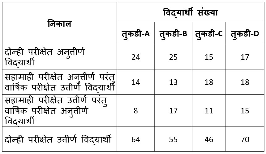Image for question: एका शाळेच्या इयत्ता नववीच्या विद्यार्थ्यांच्या A, B, C, D या चार तुकड्या आहेत. खाली दिलेल्या तक्त्यात सहामाही आणि वार्षिक परीक्षेचा निकाल दर्शविला आहे. त्याआधारे वार्षिक परीक्षेत कोणत्या तुकडीचे पास होण्याचे प्रमाण सर्वात जास्त आहे?