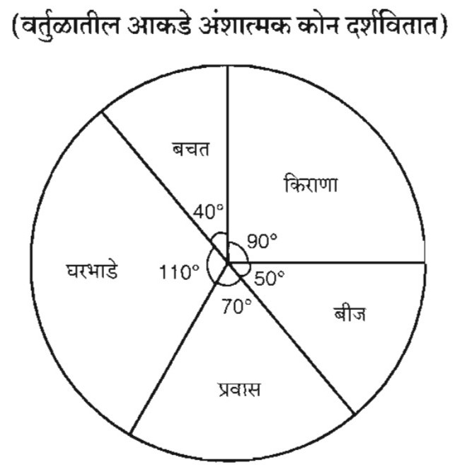 Image for question: जर एका कुटुंबाचे मासिक उत्पन्न ₹ 40,000 असेल तर त्या कुटुंबाने घरभाडे, किराणामाल व प्रवासावर एकूण किती खर्च केला हे खालील वर्तुळाकृतीचे अवलोकन करून काढा.