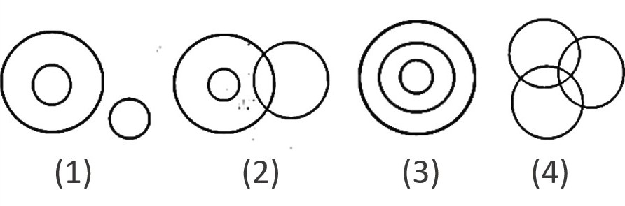 Image for question: खालीलपैकी कोणती वेन आकृती दिलेल्या तीन वर्गांचे सर्वोत्तम प्रतिनिधित्व करते : चौरस, चौकोन, समभुज चौकोन.