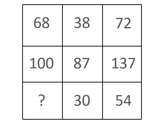 Image for question: खालील चौरसात प्रश्न चिन्हाच्या (?) जागी कोणती संख्या येईल ?