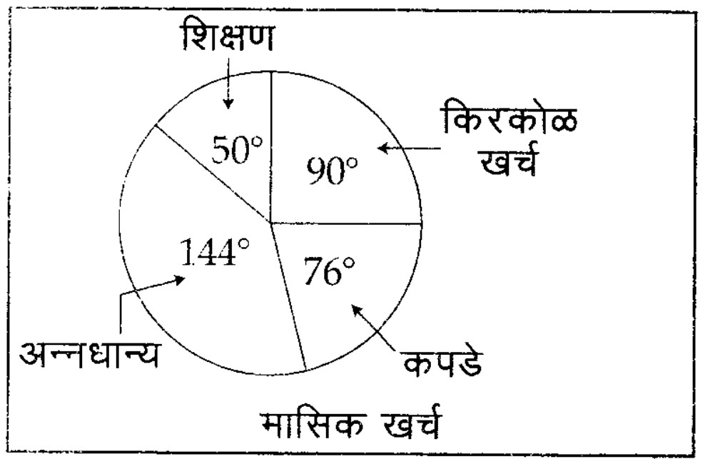 Image for question: खालील वर्तुळालेख एका कुटुंबाचा विविध बाबींवरील मासिक खर्च दर्शवितो. कुटुंबाचे मासिक उत्पन्न ₹46,800 आहे, तर कपड्यांपेक्षा अन्नधान्यावरील खर्च कितीने जास्त आहे ?