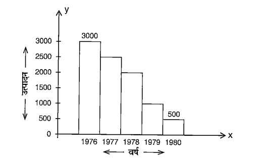 Image for question: खालील स्तंभालेखावरून, वर्ष 1976 ते 1980 पर्यंत उत्पादन किती टक्क्यांनी कमी झाले ?